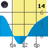 Kanaga Bay tide chart for Sunday, June 14, 2026