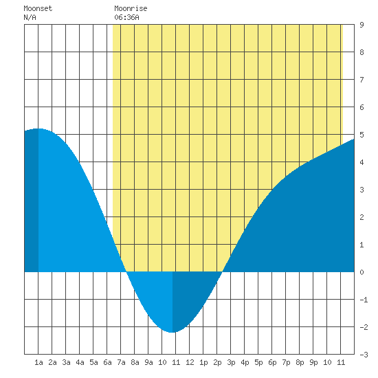 Kanaga Bay tide chart for Monday, June 15, 2026