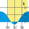 Kanaga Bay tide chart for Monday, June 1, 2026