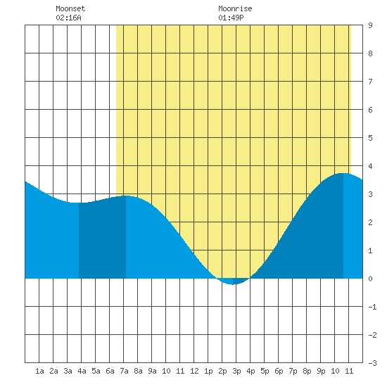 Kanaga Bay tide chart for Saturday, June 20, 2026