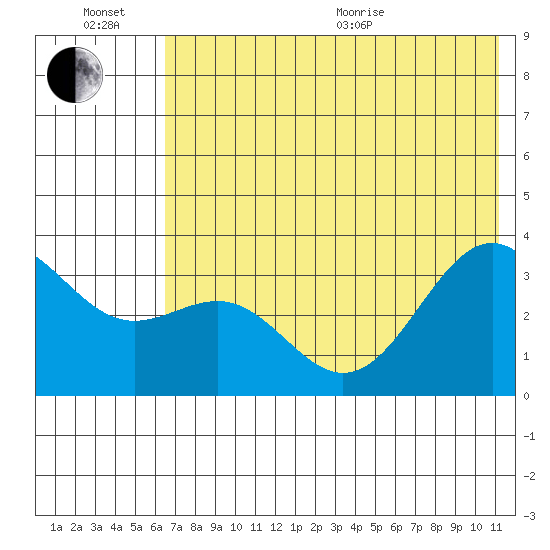 Kanaga Bay tide chart for Sunday, June 21, 2026