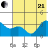 Kanaga Bay tide chart for Sunday, June 21, 2026