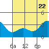 Kanaga Bay tide chart for Monday, June 22, 2026