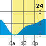 Kanaga Bay tide chart for Wednesday, June 24, 2026