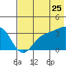 Kanaga Bay tide chart for Thursday, June 25, 2026