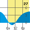 Kanaga Bay tide chart for Saturday, June 27, 2026