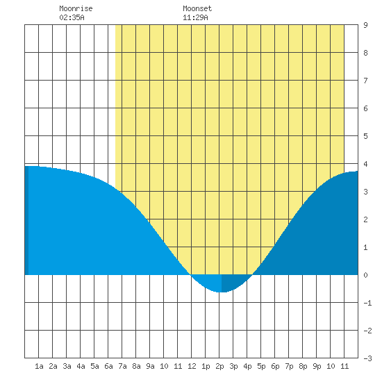 Kanaga Bay tide chart for Friday, June 5, 2026