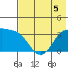 Kanaga Bay tide chart for Friday, June 5, 2026