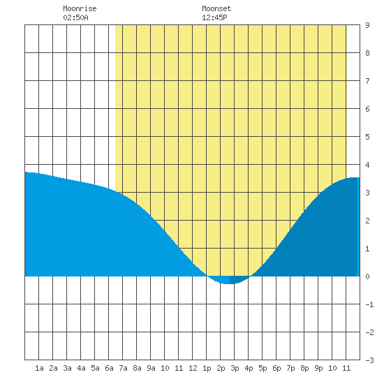 Kanaga Bay tide chart for Saturday, June 6, 2026