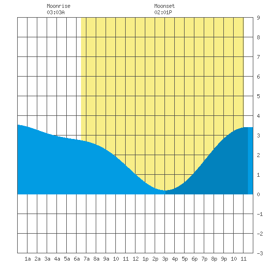 Kanaga Bay tide chart for Sunday, June 7, 2026
