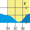 Kanaga Bay tide chart for Sunday, June 7, 2026