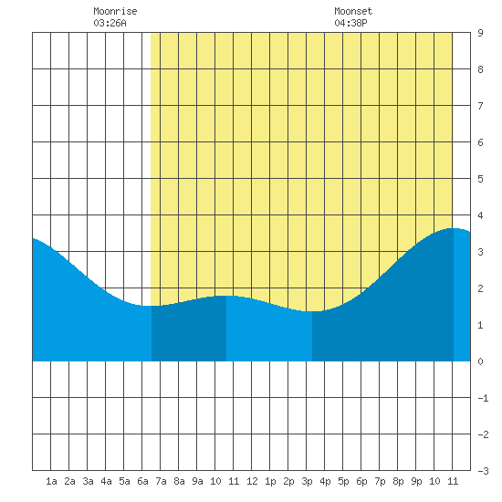 Kanaga Bay tide chart for Tuesday, June 9, 2026