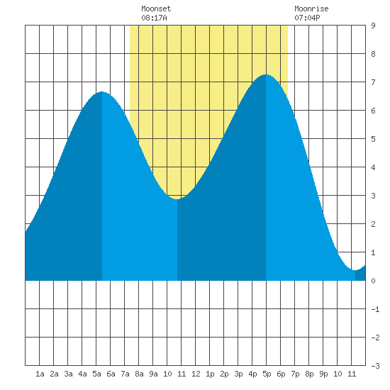 Kanaka Bay tide chart for Monday, October 10, 2022