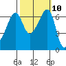 Kanaka Bay tide chart for Monday, October 10, 2022