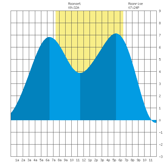 Kanaka Bay tide chart for Tuesday, October 11, 2022