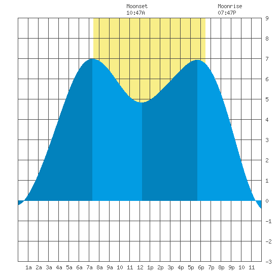 Kanaka Bay tide chart for Wednesday, October 12, 2022