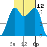 Kanaka Bay tide chart for Wednesday, October 12, 2022