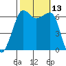 Kanaka Bay tide chart for Thursday, October 13, 2022
