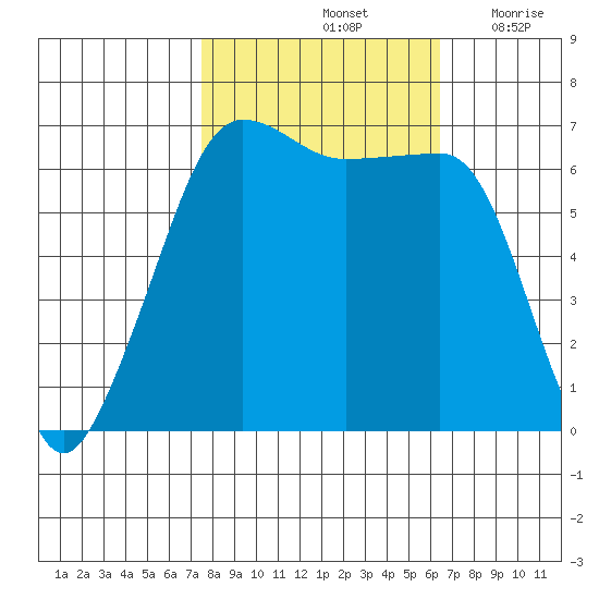 Kanaka Bay tide chart for Friday, October 14, 2022