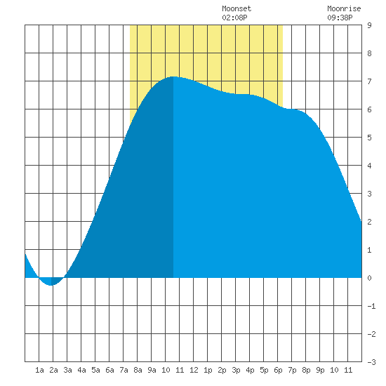 Kanaka Bay tide chart for Saturday, October 15, 2022