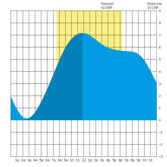 Kanaka Bay tide chart for Sunday, October 16, 2022