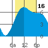 Kanaka Bay tide chart for Sunday, October 16, 2022