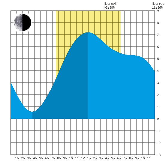 Kanaka Bay tide chart for Monday, October 17, 2022