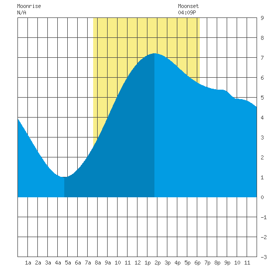 Kanaka Bay tide chart for Tuesday, October 18, 2022