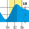 Kanaka Bay tide chart for Tuesday, October 18, 2022