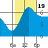 Kanaka Bay tide chart for Wednesday, October 19, 2022