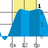 Kanaka Bay tide chart for Saturday, October 1, 2022