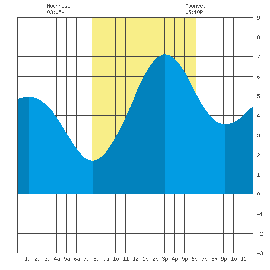 Kanaka Bay tide chart for Friday, October 21, 2022