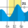 Kanaka Bay tide chart for Friday, October 21, 2022