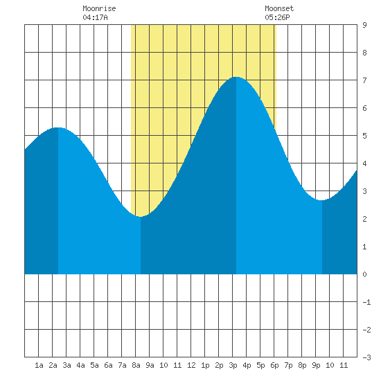 Kanaka Bay tide chart for Saturday, October 22, 2022
