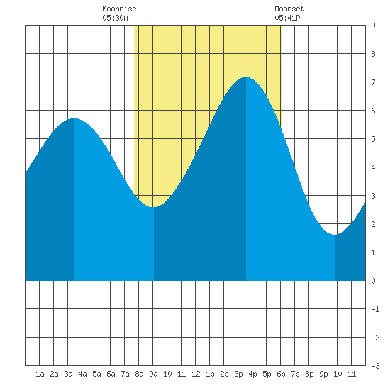 Kanaka Bay tide chart for Sunday, October 23, 2022