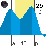 Kanaka Bay tide chart for Tuesday, October 25, 2022