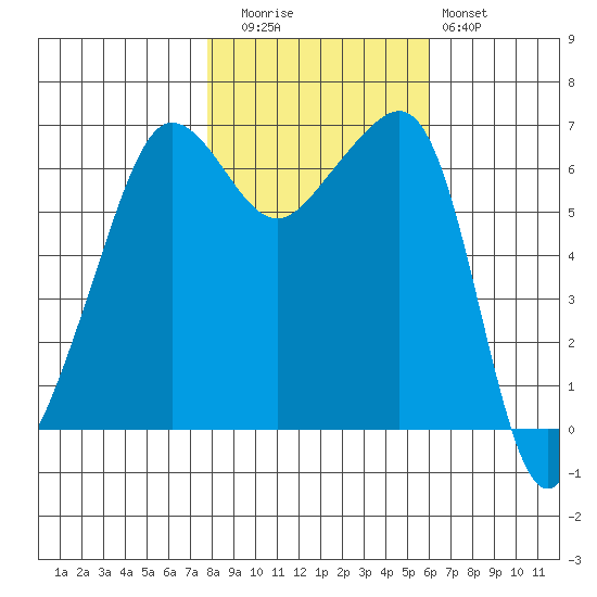 Kanaka Bay tide chart for Wednesday, October 26, 2022