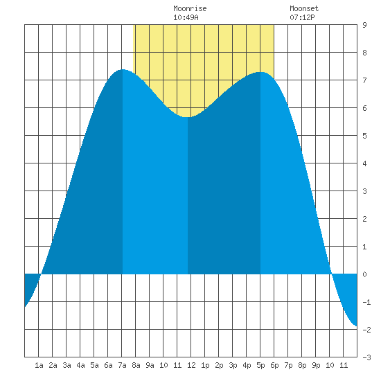 Kanaka Bay tide chart for Thursday, October 27, 2022