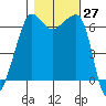 Kanaka Bay tide chart for Thursday, October 27, 2022