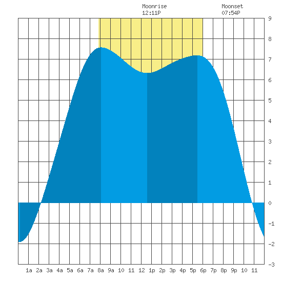 Kanaka Bay tide chart for Friday, October 28, 2022