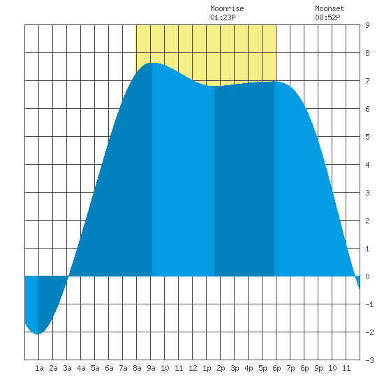 Kanaka Bay tide chart for Saturday, October 29, 2022