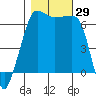 Kanaka Bay tide chart for Saturday, October 29, 2022