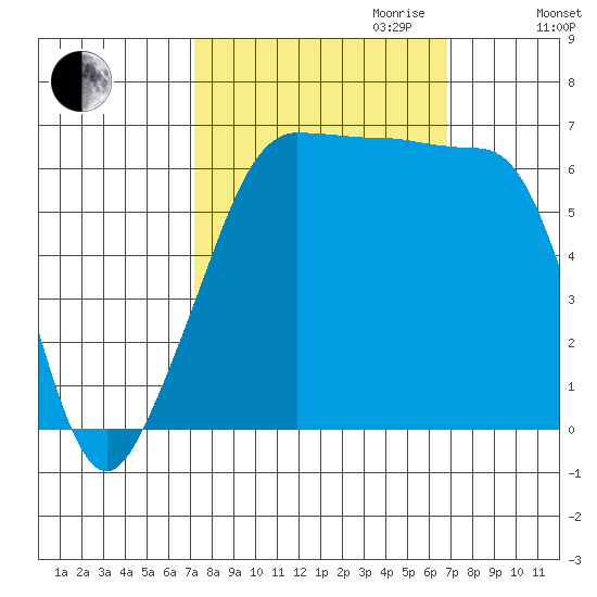 Kanaka Bay tide chart for Sunday, October 2, 2022