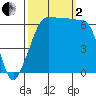 Kanaka Bay tide chart for Sunday, October 2, 2022