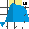 Kanaka Bay tide chart for Sunday, October 30, 2022