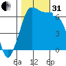 Kanaka Bay tide chart for Monday, October 31, 2022