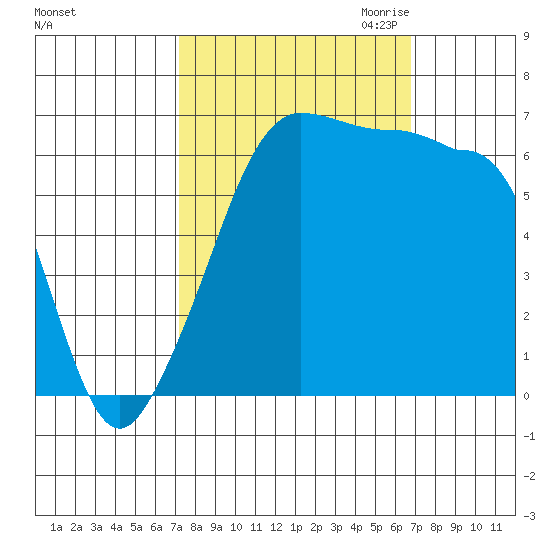 Kanaka Bay tide chart for Monday, October 3, 2022