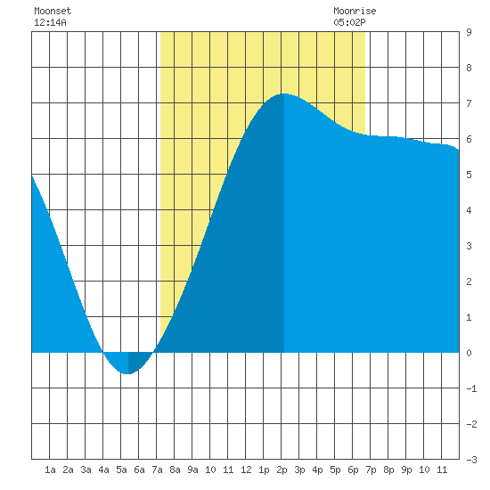 Kanaka Bay tide chart for Tuesday, October 4, 2022