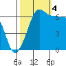 Kanaka Bay tide chart for Tuesday, October 4, 2022