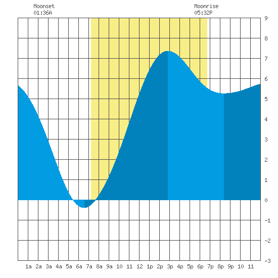 Kanaka Bay tide chart for Wednesday, October 5, 2022